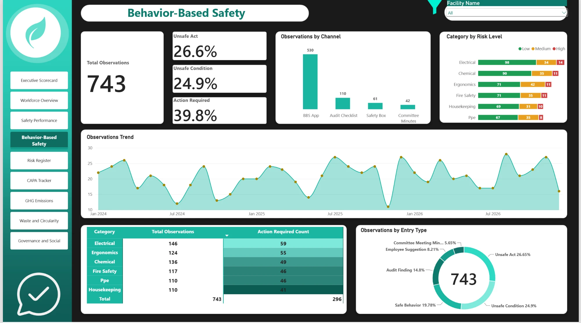 Behaviour-based safety dashboard built in Power BI by a Cohort 2 participant