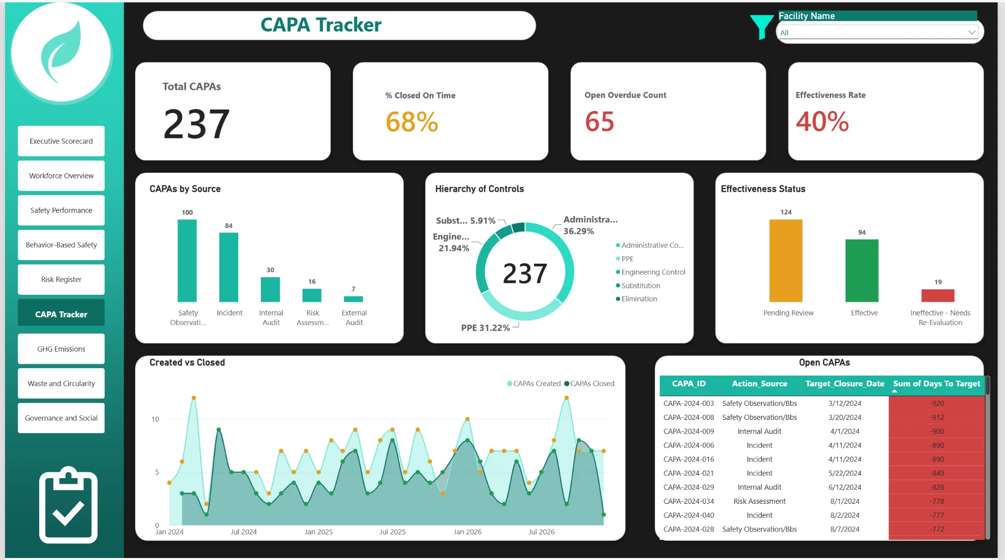 CAPA tracker dashboard built in Power BI by a Cohort 2 participant