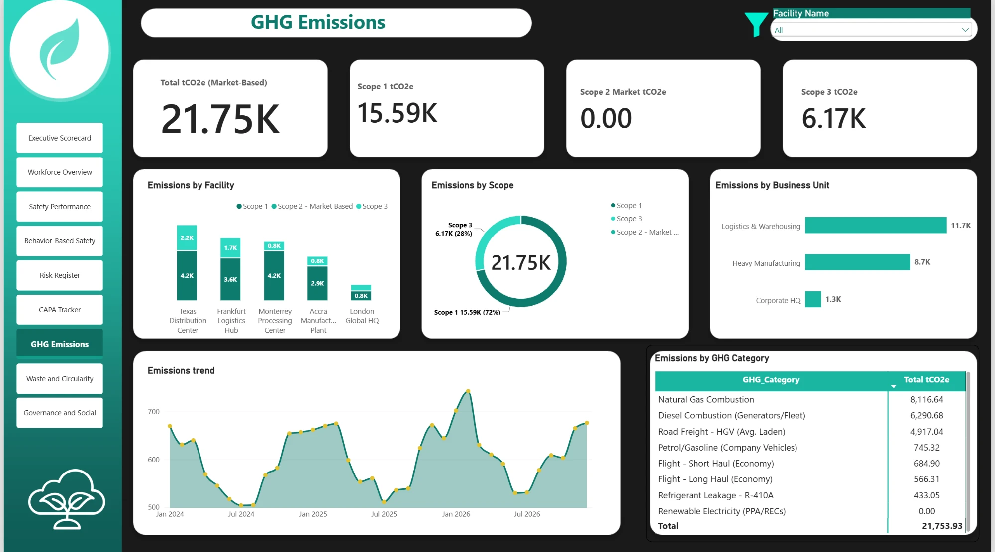 GHG emissions dashboard built in Power BI by a Cohort 2 participant