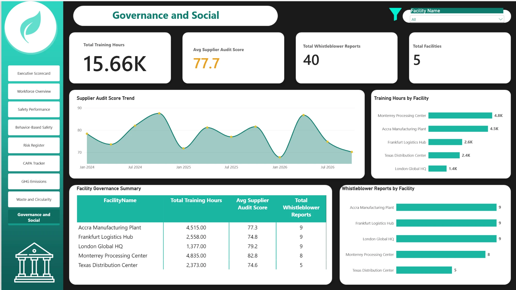 Governance and social dashboard built in Power BI by a Cohort 2 participant
