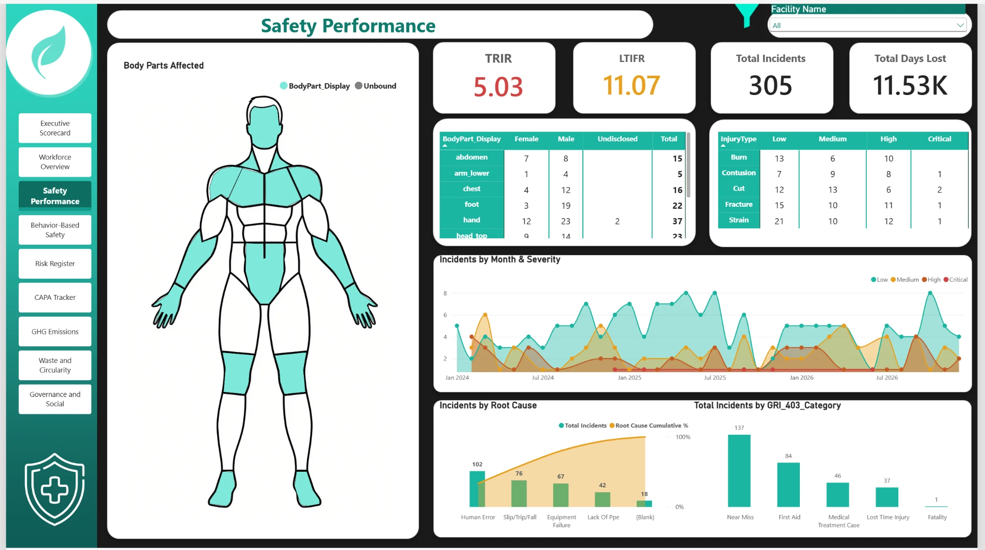 Safety performance dashboard built in Power BI by a Cohort 2 participant