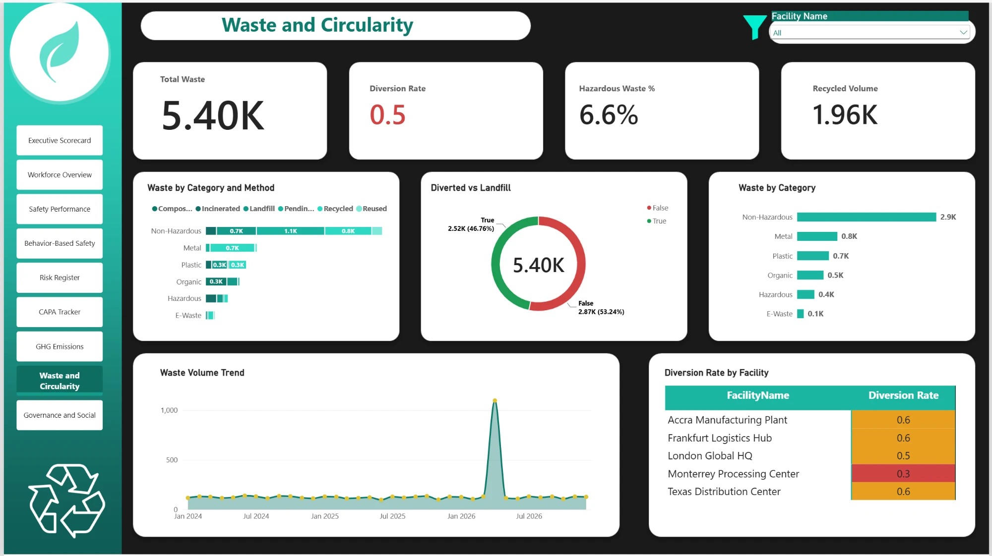 Waste and circularity dashboard built in Power BI by a Cohort 2 participant