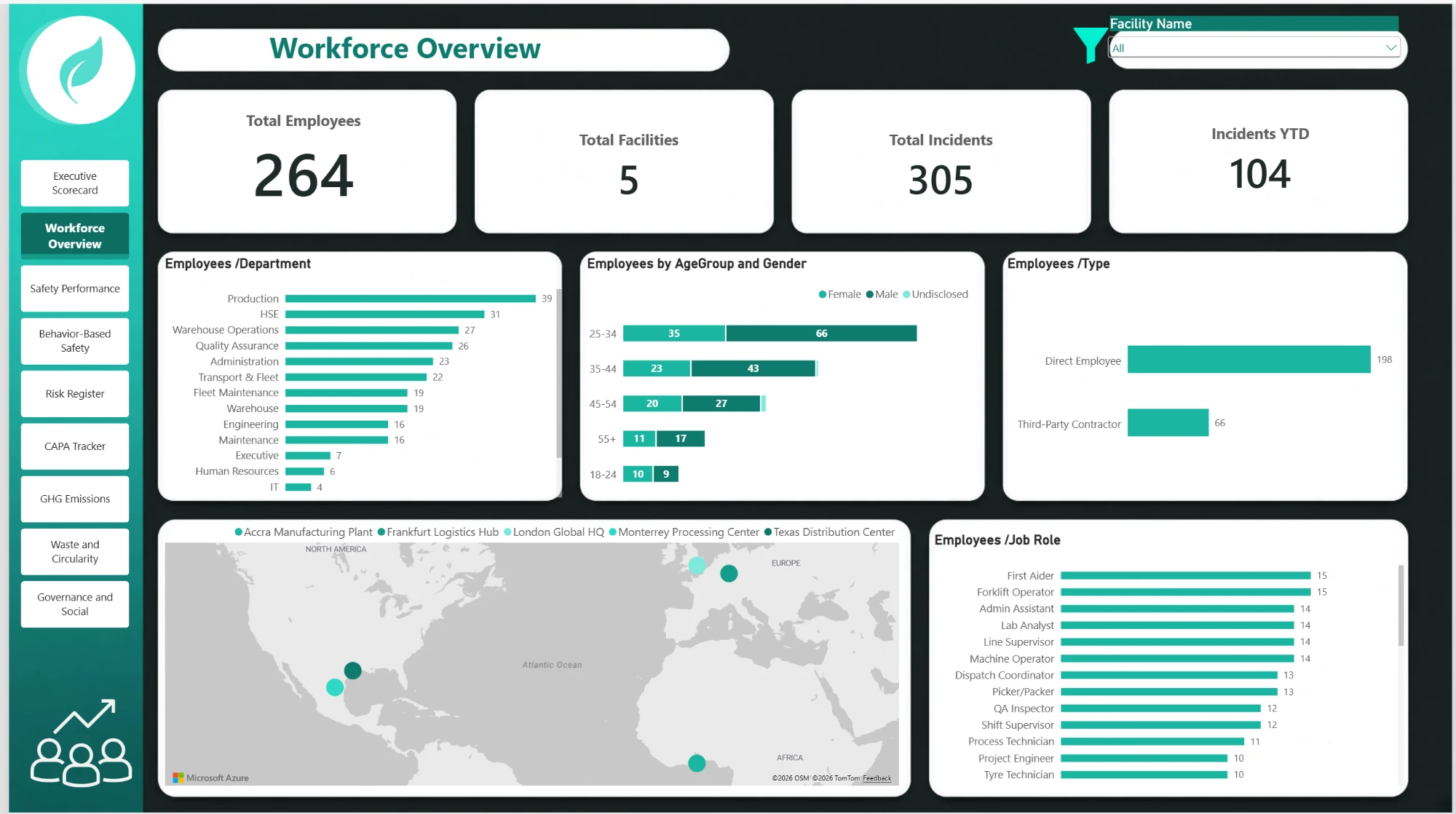 Workforce and facility overview dashboard built in Power BI by a Cohort 2 participant