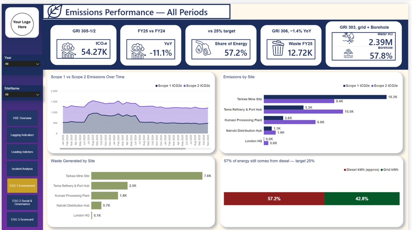 ESG environment emissions dashboard built by a Cohort 1 participant
