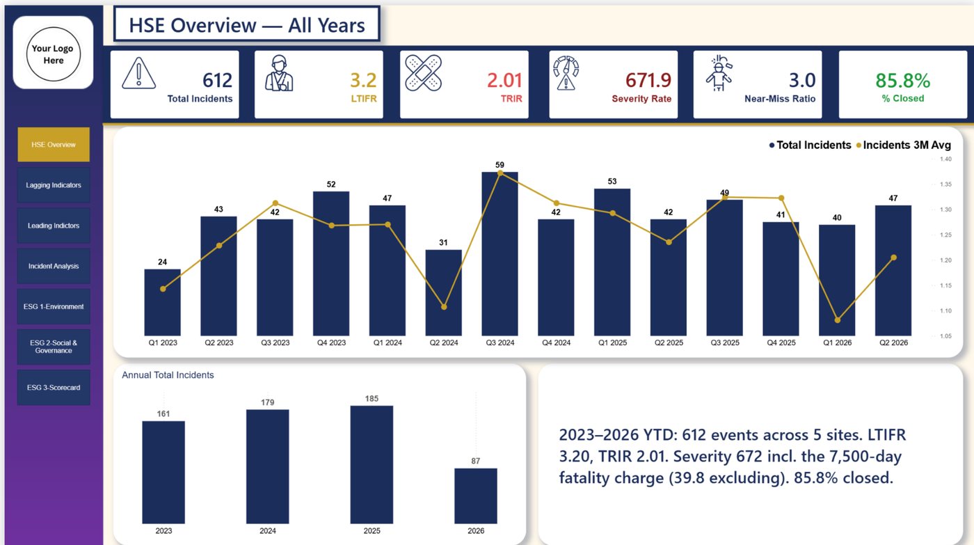 HSE Overview dashboard built by a Cohort 1 participant