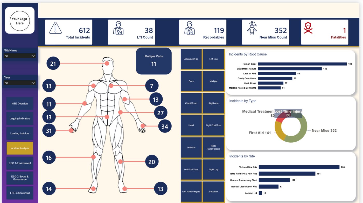 Incident analysis body-map dashboard built by a Cohort 1 participant
