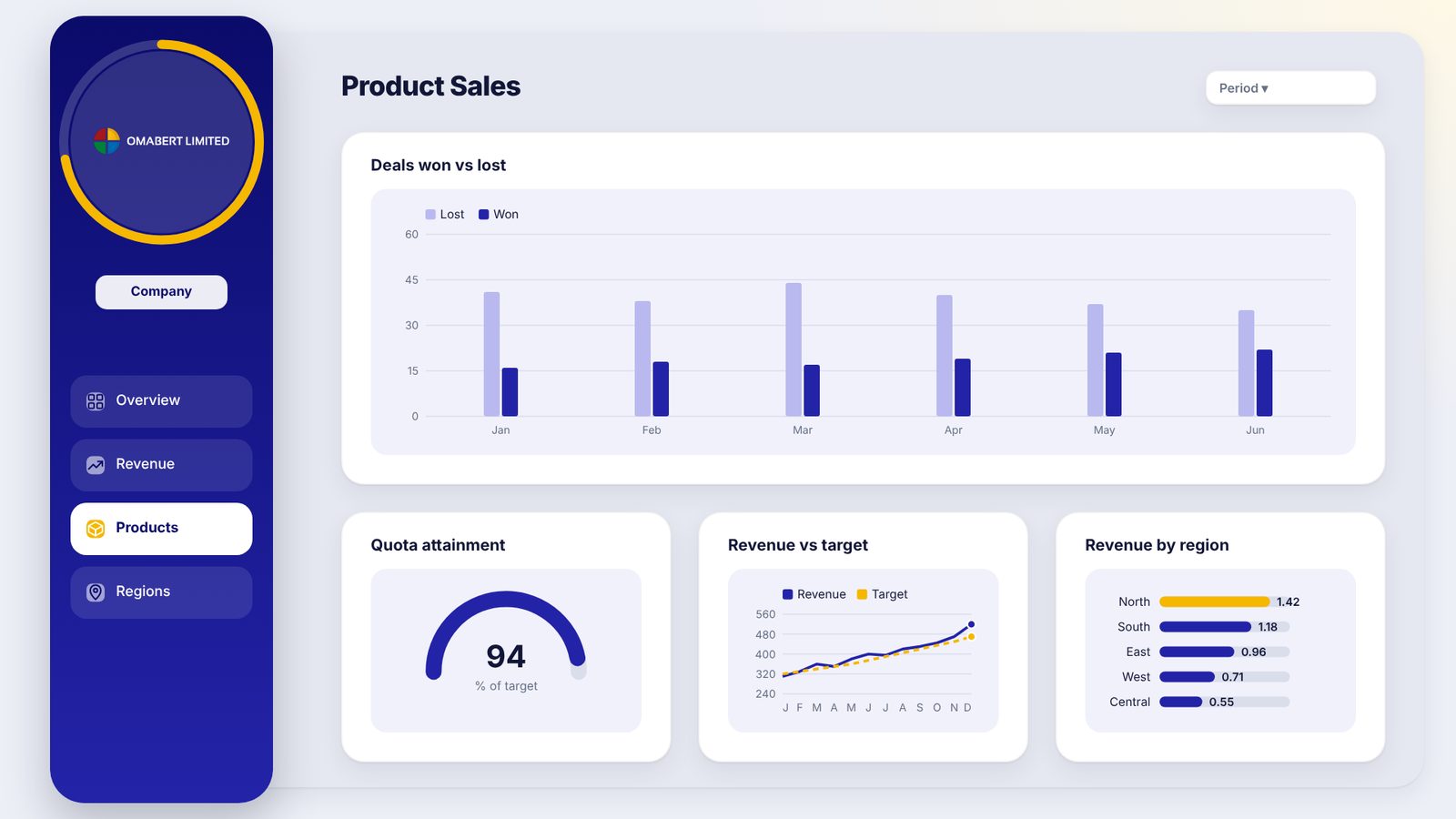A Power BI sales dashboard built on a Profile Ring background in royal blue